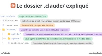 Le dossier .claude/ expliqué : la vraie carte d'un projet Claude Code en 2026