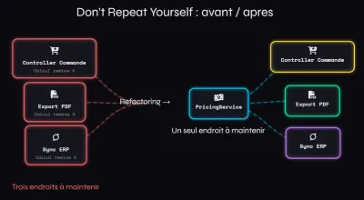 Principes de code DRY : comment arreter de subir son propre code