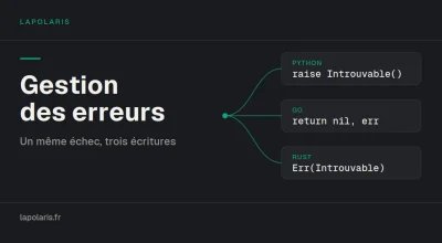 Illustration de l'article : Gestion des erreurs : exceptions, codes de retour ou type Result