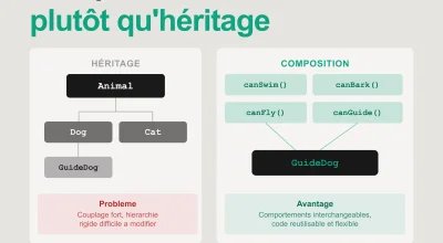 Composition over Inheritance : pourquoi l'héritage vous trahit toujours au mauvais moment