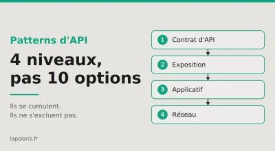 Patterns d'architecture d'API : les quatre niveaux qu'on confond tout le temps