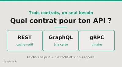 REST, GraphQL ou gRPC : choisir le contrat de son API
