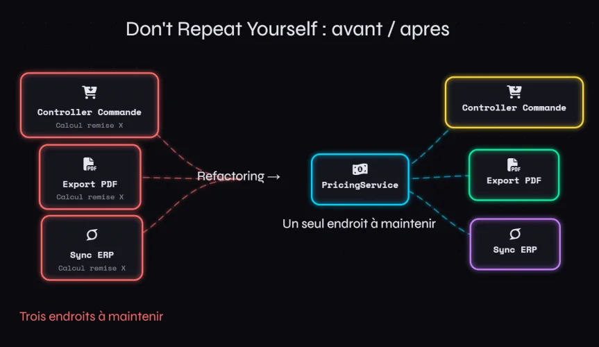 Principes de code DRY : comment arreter de subir son propre code