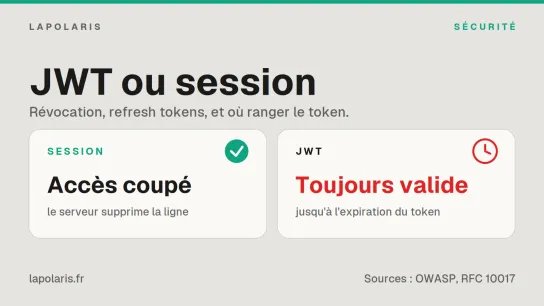 JWT ou session : révocation, refresh tokens et stockage du token