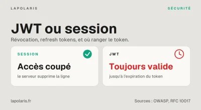 JWT ou session : révocation, refresh tokens et stockage du token