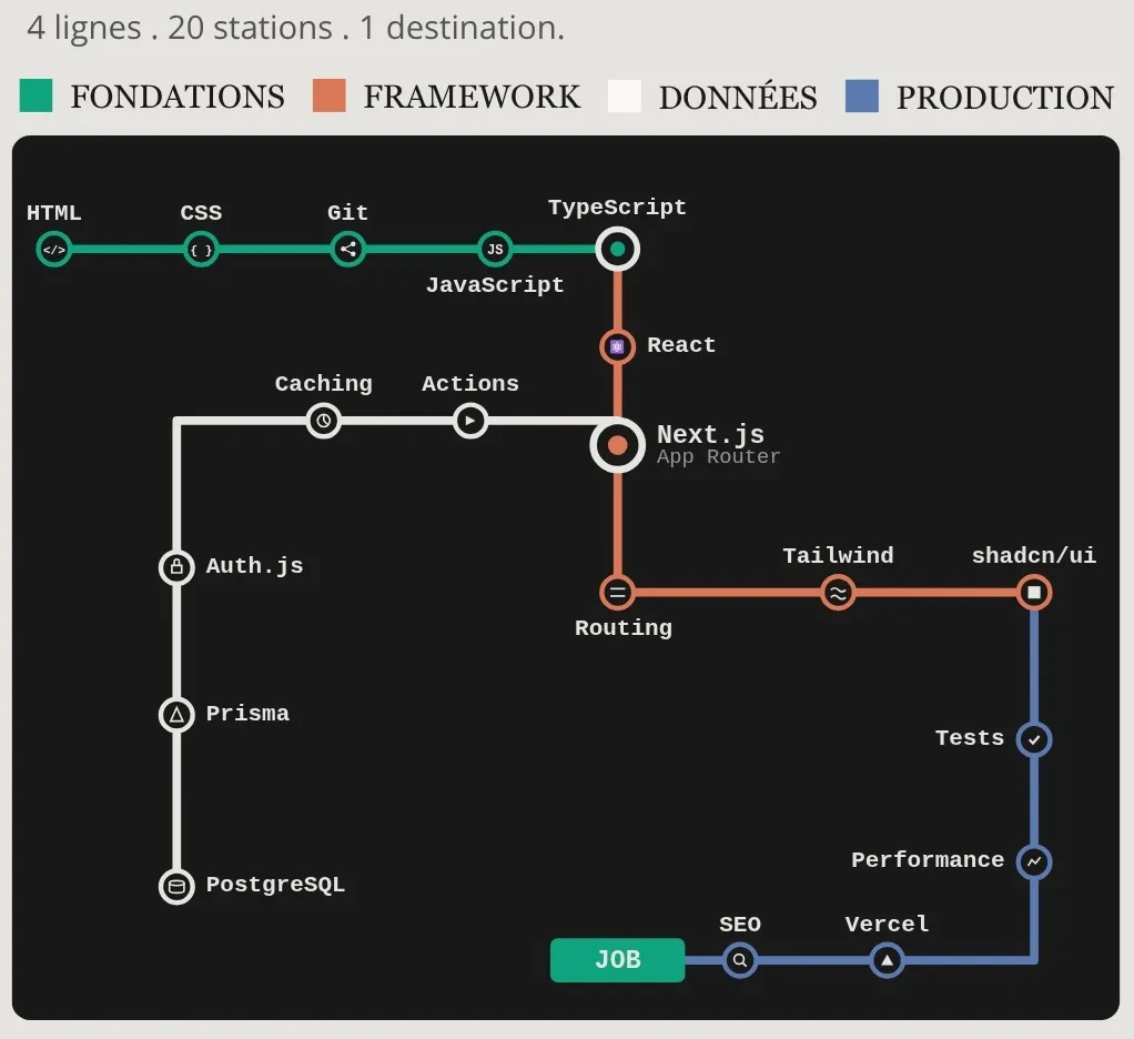 Carte de métro illustrant la roadmap pour devenir développeur Next.js : ligne verte des fondations (HTML, CSS, Git, JavaScript, TypeScript), ligne orange du framework (React, Next.js, Tailwind), ligne données (Prisma, PostgreSQL, Auth.js) et ligne production (Vercel, Tests, SEO)