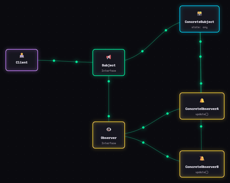Diagramme du pattern Observer exporté depuis FlowCraft