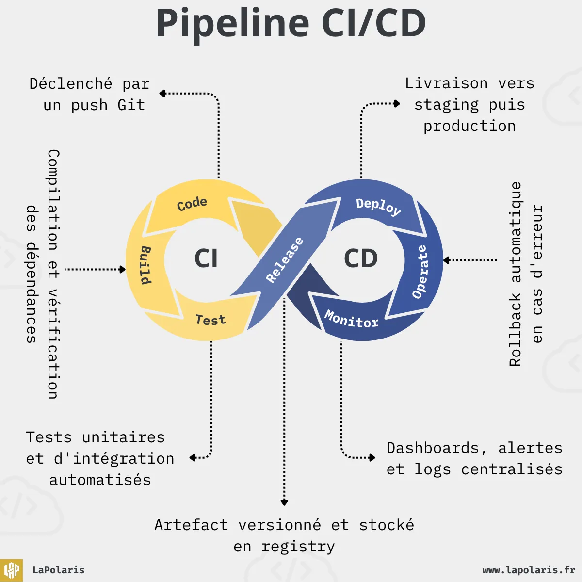 pipeline CI/CD en pratique, expliqué avec loop infini